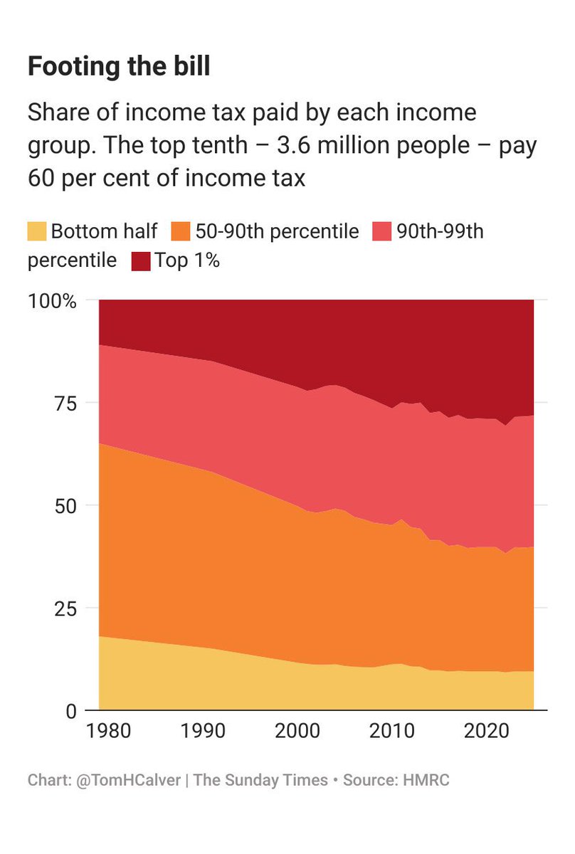 No wonder we are shedding wealthy tax payers. 
Our tax system kills entrepreneurship and desire to earn more money through grit and hard work. 
Lower taxes, attract more tax payers and incentivise work, get higher receipts.