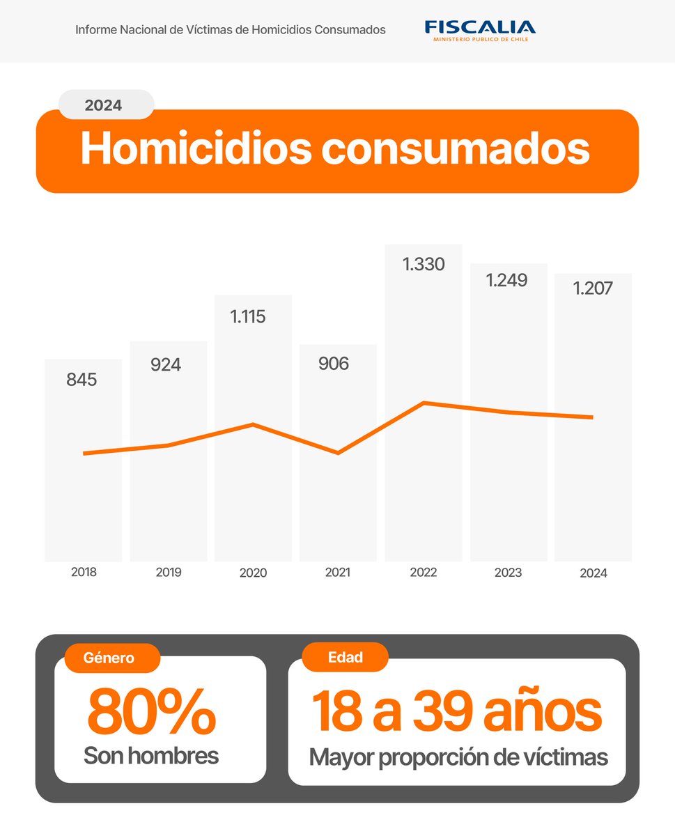cgajardop's tweet photo. La tasa de homicidios estuvo invariablemente subiendo desde el 2018 al 2022 (salvo el 2021). Queda
mucho trabajo por hacer, pero que en los últimos dos años se haya quebrado la tendencia al alza es una MUY buena noticia. https://t.co/mMcqllsXMF