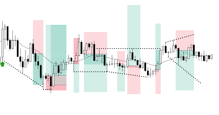 震荡区间日，刚好碰上想练剥头皮的心，一晚上9单，之前每天一般1~3单，最多5单，加油！