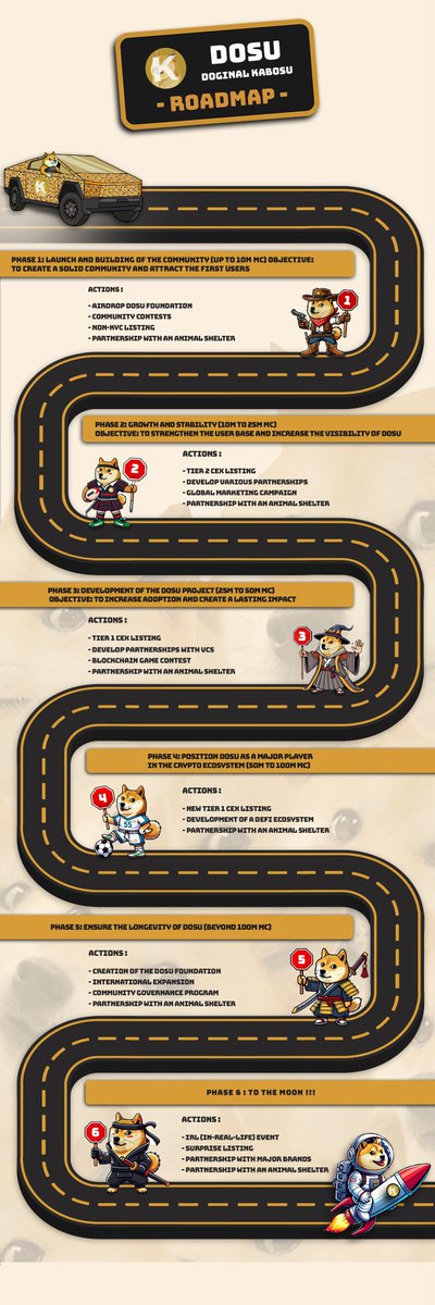 🚨Breaking news !!

ROADMAP + GIVEAWAY 1000$

The $DOSU Roadmap is finally here!

A clear vision, ambitious steps and a promising future. Ready to embark on this adventure?

Let’s build something huge.

Let’s give Kabosu the tribute she deserves

Big giveaway 4x 250$ 

How to