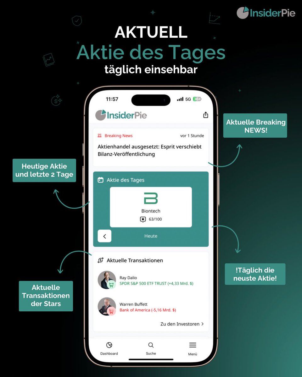 insider_pie's tweet image. 🆕 #Aktie des Tages komplett &amp;amp; #kostenlos einsehen! 🆓
Sichere Dir jetzt die #InsiderPie #App und werde auch Du zum #Insider, damit du an der #Börse durchstartest 🚀

🔗 onelink.to/9z4tcw

#FinX #FintTwit  #Invest #Stocks #DirectorsDealings #stockmarketcrash #StockMarket