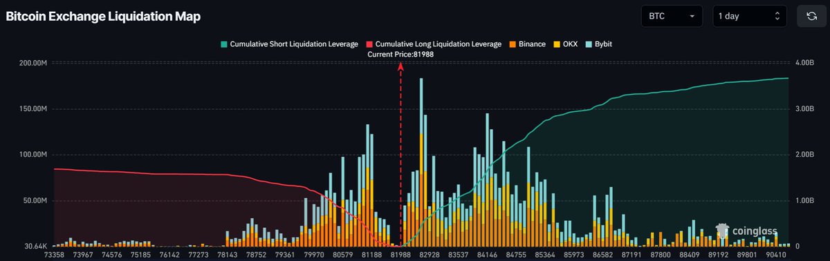 JUST IN: $3,000,000,000 in Bitcoin $BTC shorts will be liquidated if price reclaims $86,000 👀