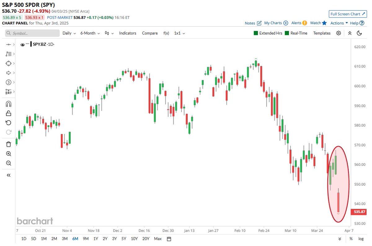 Barchart's tweet photo. BREAKING 🚨: Stock Market

S&P 500 plunges nearly 5%, its worst day since June 11, 2020 📉📉
