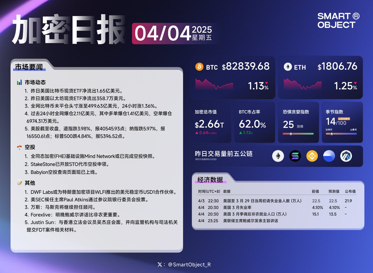 SmartObject_R's tweet photo. 📰 4.4「加密日报」     
#加密日报 #BTC https://t.co/uuaMvaEyDO