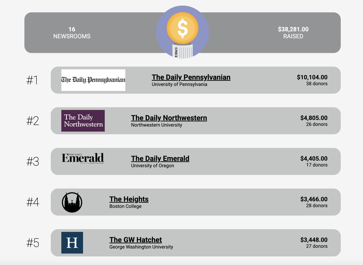 There are no tariffs on donating to student newsrooms during College Media Madness!

In first we have <a href="/dailypenn/">The Daily Pennsylvanian</a> , then <a href="/thedailynu/">The Daily Northwestern</a> , then <a href="/DailyEmerald/">Daily Emerald</a> .