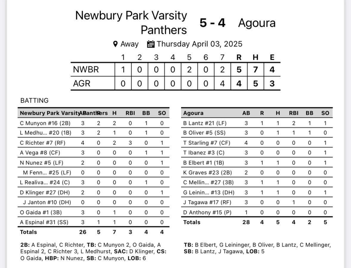 NPHS Baseball (@npbase) on Twitter photo 5-4 W vs Agoura
<a href="/DavisTrudeau22/">Davis Trudeau</a> 6.2 IP. 3 H. 3 ER. 5 Ks. W
<a href="/JackRoeder4/">Jack Roeder</a> .1 IP. Save
<a href="/ColeMunyon/">Cole Munyon</a> 2-3. 2R. 1 BB
<a href="/medhurst_luke/">Luke Medhurst</a> 1-3. 2R. 1 BB
<a href="/CRichter2027/">Carson Richter</a> 2-4. 3 RBI
<a href="/OwenGaida/">Owen Gaida</a> 1-3
<a href="/esp_alancito/">Alan</a> 1-3. 1 R 5-4 W vs Agoura
<a href="/DavisTrudeau22/">Davis Trudeau</a> 6.2 IP. 3 H. 3 ER. 5 Ks. W
<a href="/JackRoeder4/">Jack Roeder</a> .1 IP. Save
<a href="/ColeMunyon/">Cole Munyon</a> 2-3. 2R. 1 BB
<a href="/medhurst_luke/">Luke Medhurst</a> 1-3. 2R. 1 BB
<a href="/CRichter2027/">Carson Richter</a> 2-4. 3 RBI
<a href="/OwenGaida/">Owen Gaida</a> 1-3
<a href="/esp_alancito/">Alan</a> 1-3. 1 R