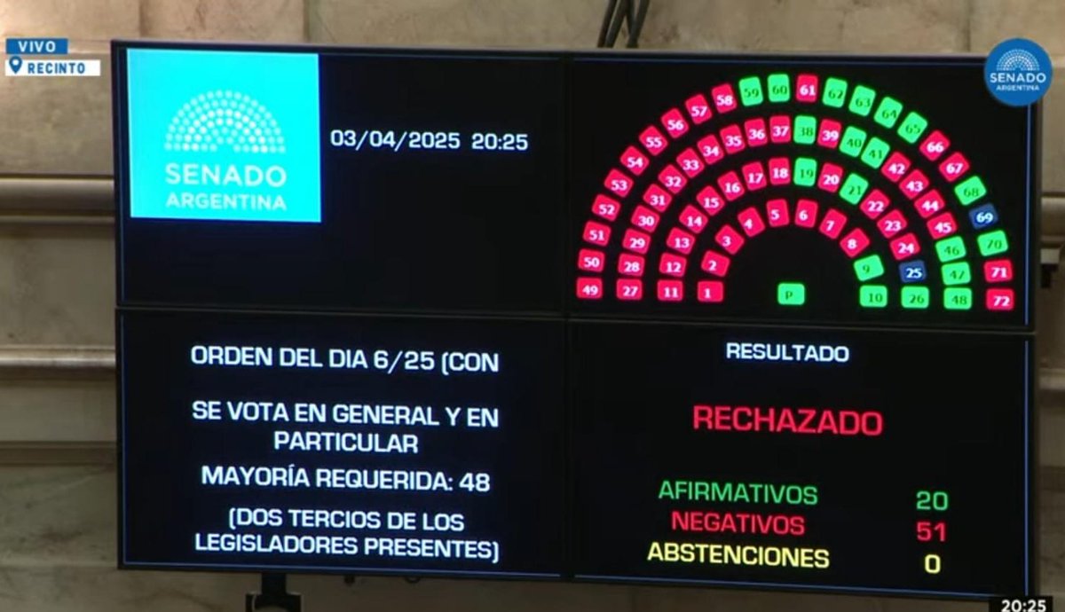 gerpmartinez's tweet photo. Enorme decisión del Senado respecto a los jueces de la Corte designados por decreto.

El rechazo de sus pliegos es una bocanada de aire fresco para una democracia que necesitamos fortalecer ante el autoritarismo de Milei.

Gran tarea de nuestro interbloque @Senadores_UxP https://t.co/6mmeNQ9sm0