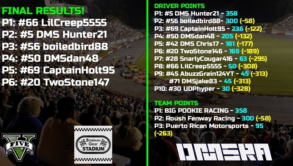 LilCreep5555 Wins his first DMSRA Race at Bowman Gray!