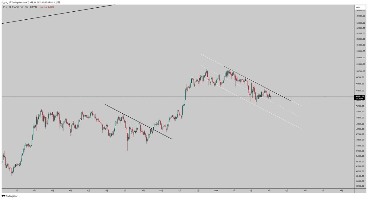 cal_fx_'s tweet photo. ビットコ難しいですね
長期上中期下
中期上に向くポイントは黒下降ラインブレイク
戻り95000��値ブレイク
とりあえず横���見たほうが良さそうですかね https://t.co/mI8hcLKchl