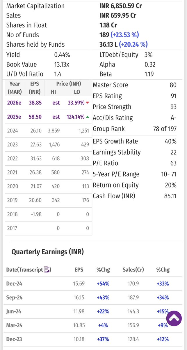 prsablue's tweet image. #AnupEngineering 
CMP 3420

A good setup with rise in Institutional holdings.

Pattern invalid below 3050

#anup #nifty #nifty50 #stockmarket #banknifty #sensex