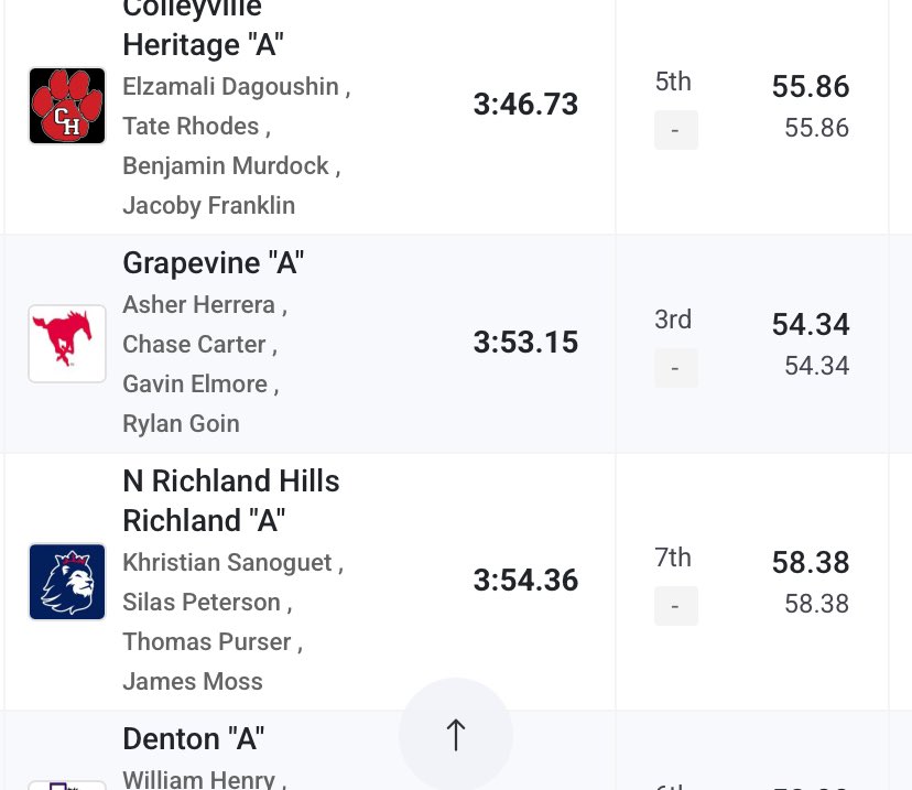Great way to end off track season with a final PR of 54.34 on my split for the 4x400. Couldn’t have done it without my amazing team <a href="/RylanGoin/">Rylan Goin</a> <a href="/cruzmedina_5/">Cruz Medina</a> @ gavin elmore! I had so much fun competing with my teammates this season! Can’t wait for next year! #StangComp106 #track