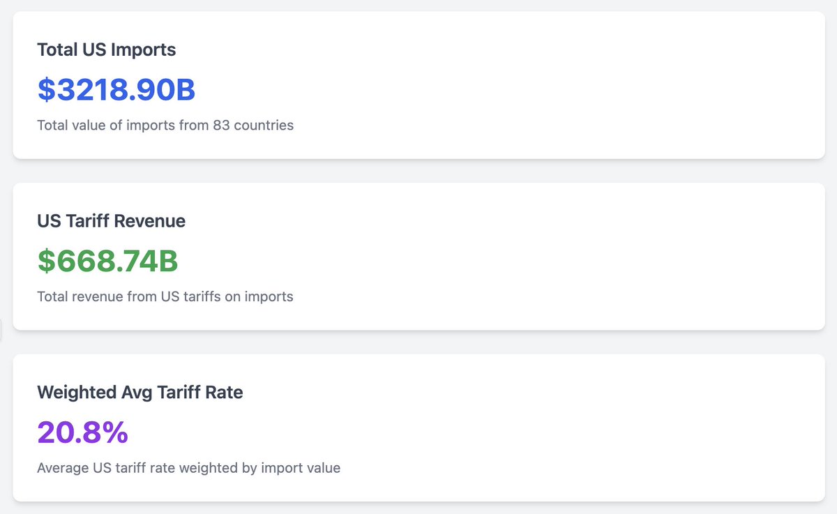Did some data crunching on US tariffs. Here is the quick summary.