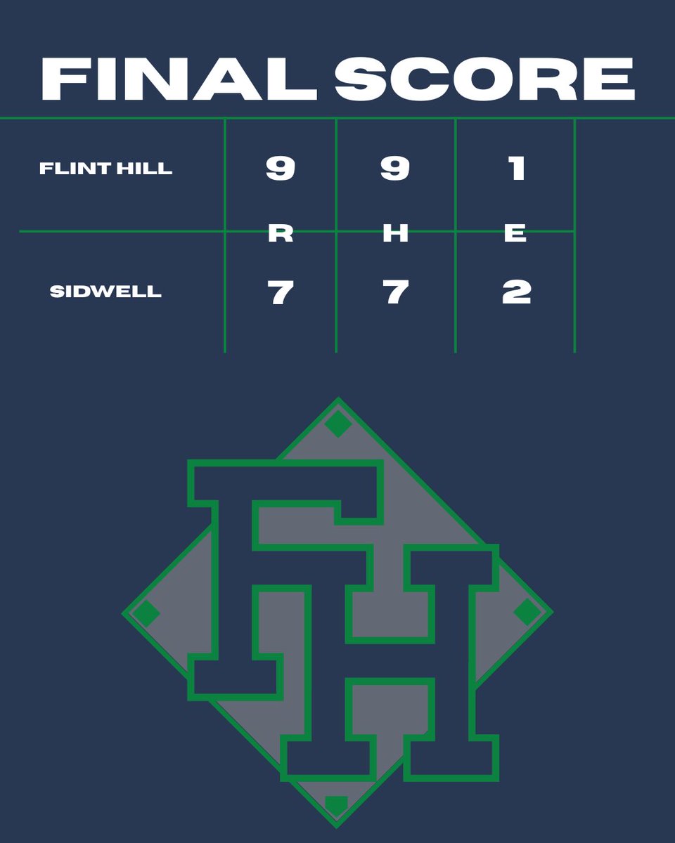 HUSKIES BOUNCE RIGHT BACK WITH A WIN!!

Offensively:
‘26 Aidan Ryan 1-3 2 R SB HBP
‘26 Logan Lucca 2-2 2B R 3 RBI SB BB HBP
‘25 Jake Blazejowski 1-3 
‘27 Zach Rachinsky 2-3 2 2B R RBI 
‘25 Vincenzo Fiorino 2-3 2B R 2 RBI 
‘26 Brennan Lublin 1-1 R RBI 2 BB