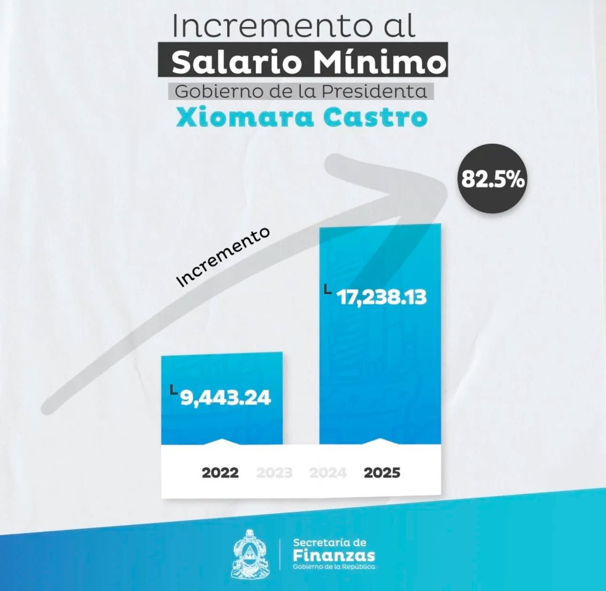 🇭🇳 INCREÍBLE EL AUMENTO del salario mínimo que ha dado el gobierno socialista de <a href="/XiomaraCastroZ/">Xiomara Castro de Zelaya</a> 

Cuando asumió la presidencia, el salario mínimo promedio era de 9,000 lempiras. Hoy, el salario mínimo promedio en el sector público es de 17,000 lempiras.

Un aumento del 80% 😮📈