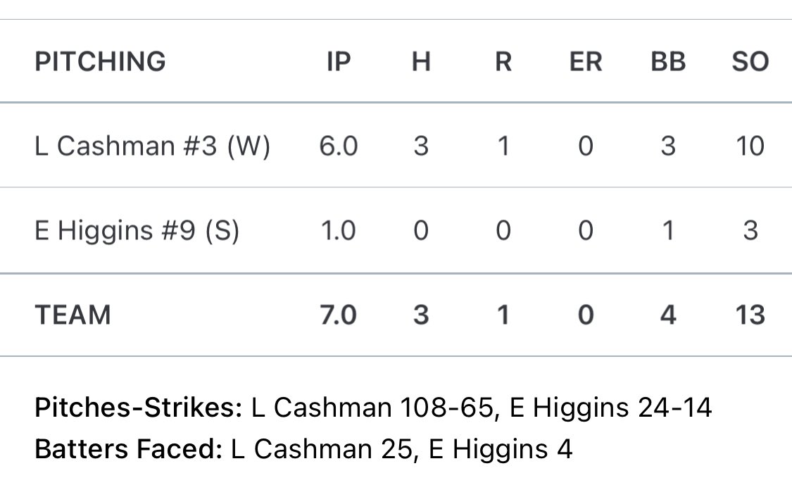 Stat line for my first 3 starts of 2025

20IP, 3 W, 0 L, 1 S, 5BB, 17K’s, ERA .350, WHIP .900, BAA .178 <a href="/UncommittedStud/">Uncommitted Studs</a> <a href="/BUncommitted/">Baseball_Uncommitted</a> @BBUncommitted <a href="/PBR_Moulder/">Kevin Moulder</a>