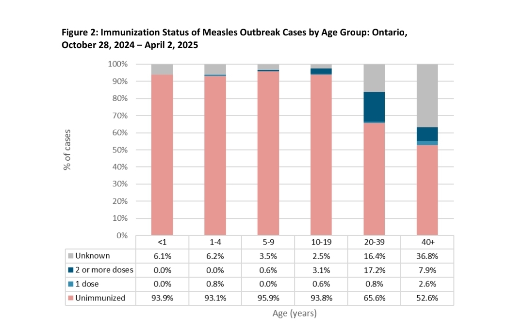 beansprouts_mom's tweet image. 1. 🚨Big humans are supposed to protect little ones, ffs. 75% of #Ontpoli #Measles cases are in children. Not their fault they aren't vaxxed!😭
2. 17% of cases in adults age 20-39 (i.e. born after 1985) had TWO MMR doses. WE NEED TO ADDRESS WANING IN FACE OF ⬆️⬆️⬆️ EXPOSURES.