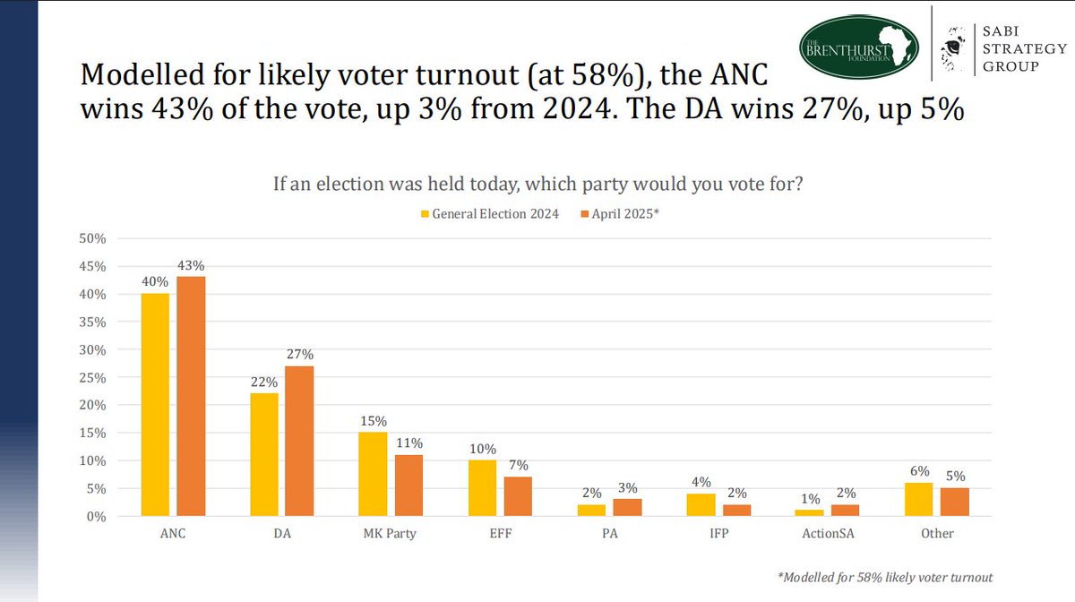 Meneer_Mann's tweet photo. Am rather pleased. With my #PPSL model, last updated up to Sunday, all numbers are within @BrenthurstF MoE except for @Our_DA (1,4 pts under) and @EFFSouthAfrica (0,5 pts over). https://t.co/Sgfb8fB3u5