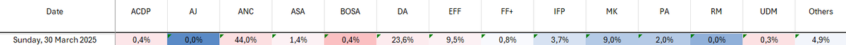 Meneer_Mann's tweet photo. Am rather pleased. With my #PPSL model, last updated up to Sunday, all numbers are within @BrenthurstF MoE except for @Our_DA (1,4 pts under) and @EFFSouthAfrica (0,5 pts over). https://t.co/Sgfb8fB3u5