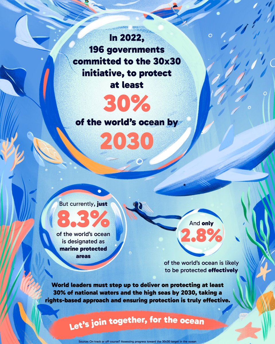 HACforNP's tweet photo. Protecting the ocean is an important solution to the growing climate crisis. With 2025 as a pivotal year for ocean conservation, we remain dedicated to supporting governments bridge the gap #30x30 #Fortheocean #TFTO
Learn more β‘οΈhttps://t.co/3jse6xc9De https://t.co/DZtMdI5MGN