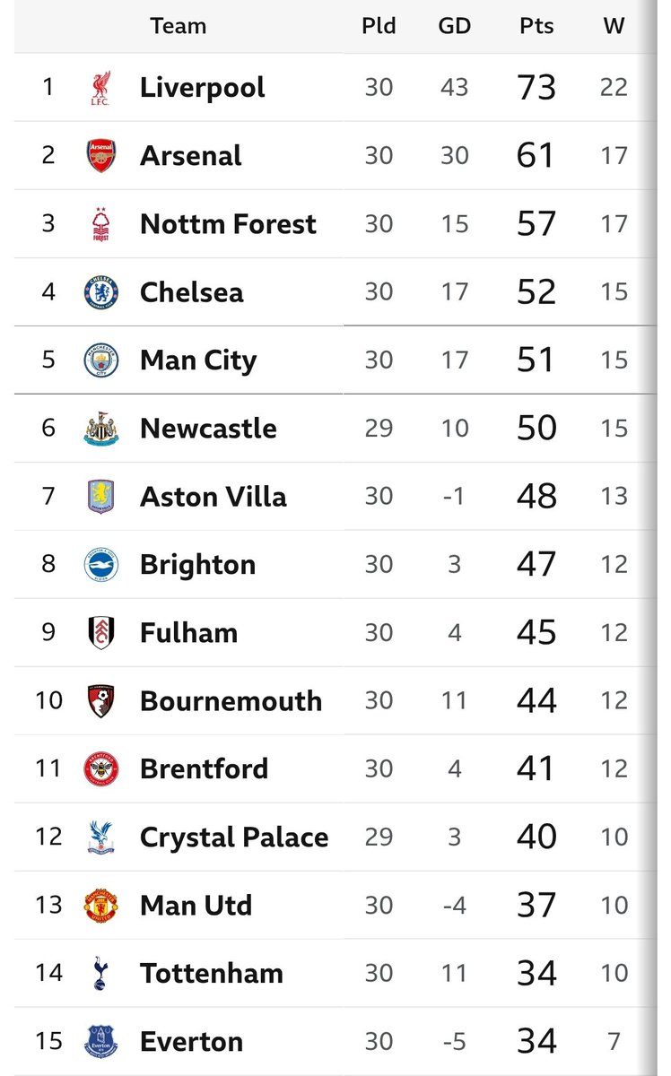 clarky68's tweet photo. Still loving the fact that @LFC have more points than @ManUtd and @Everton COMBINED https://t.co/4moscV3IaH
