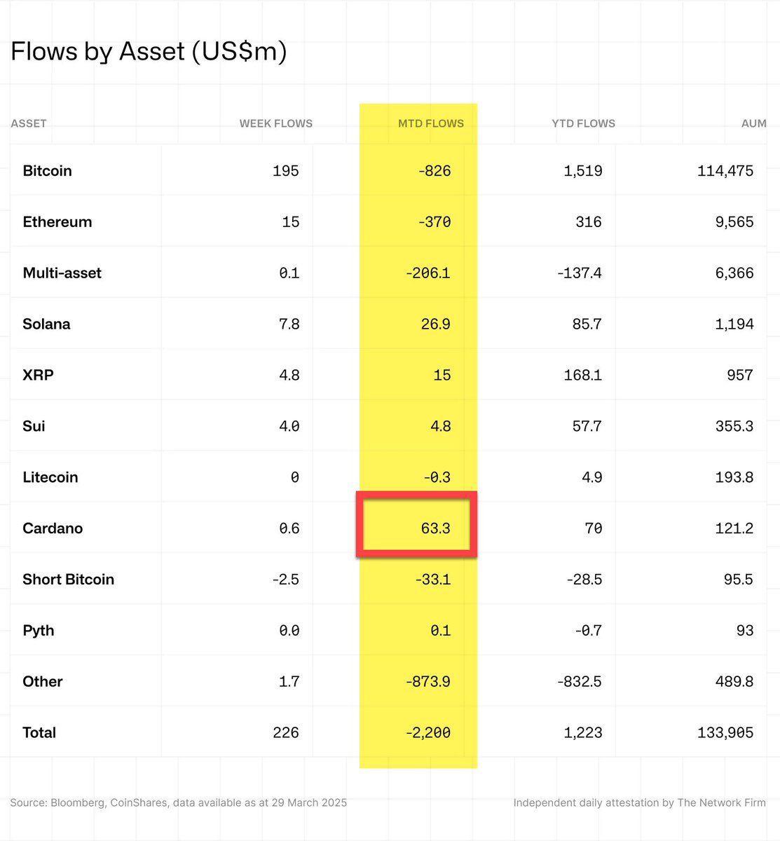 JUST IN: Cardano $ADA has recorded the highest institutional inflows of any crypto asset over the past month—surpassing Bitcoin, Ethereum, and Solana.
