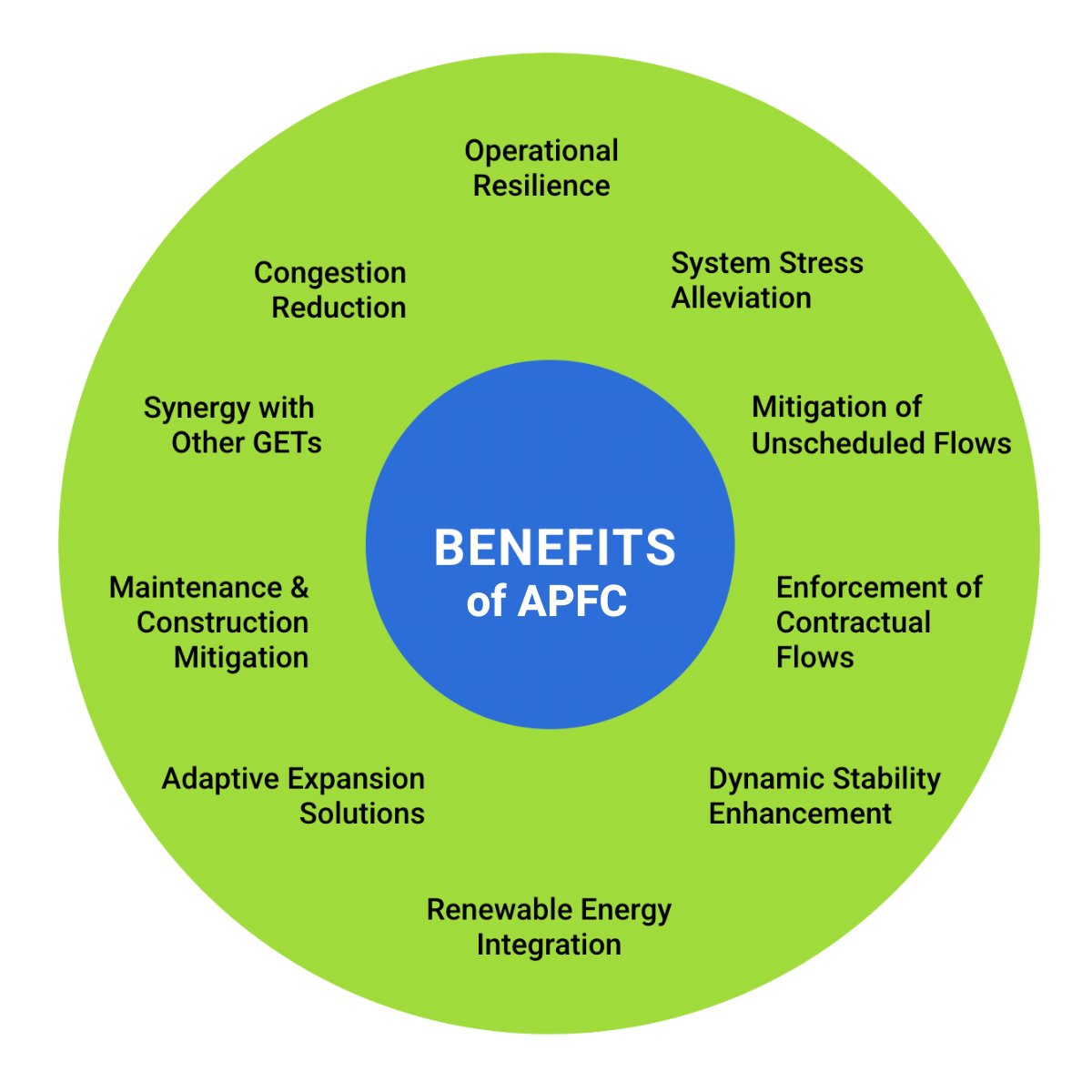 WATTCoalition's tweet image. APFC tech redirects power from congested lines to free capacity. It’s fast, modular &amp;amp; proven, but #utilities need more guidance to scale adoption. Enter resources like @EPRINews&apos; new whitepaper. 

View it here: epri.com/research/produ…

#GETTheGridMoving #GridEnhancingTechnologies