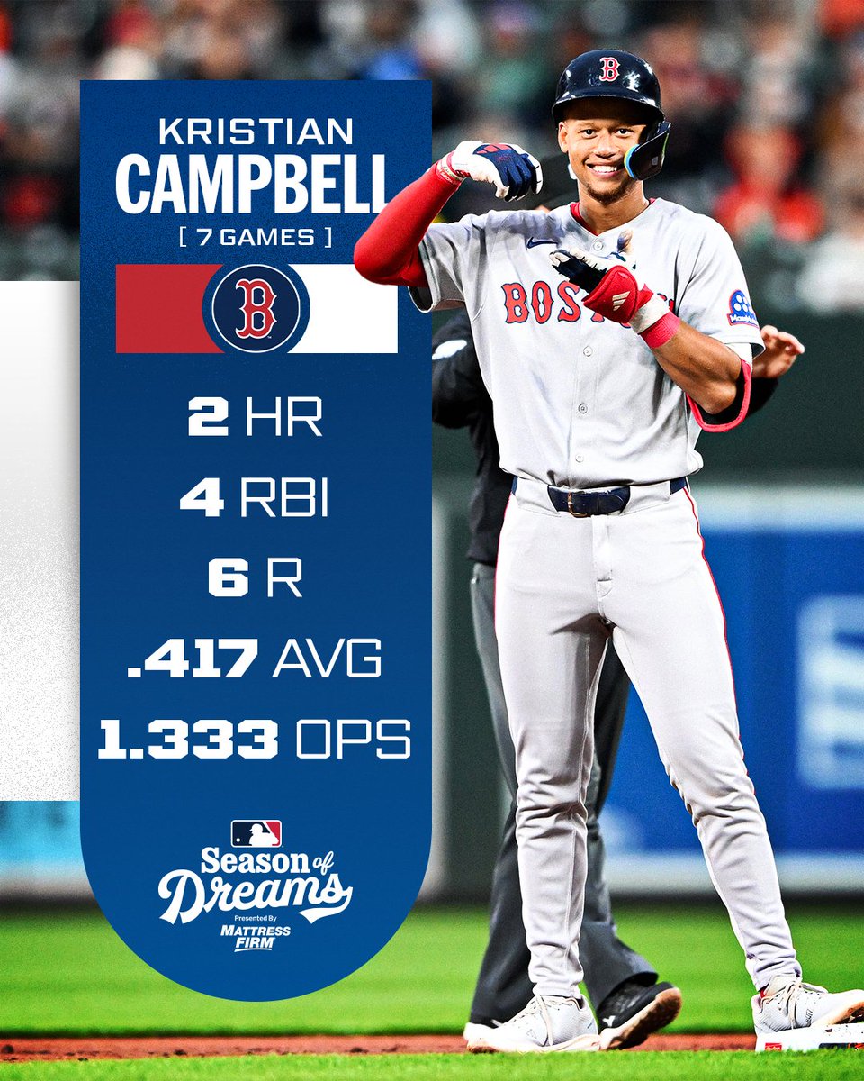 MLB's tweet photo. Top prospect Kristian Campbell has hit the ground running so far for the @RedSox 🔥 https://t.co/FlhGKFGhVH