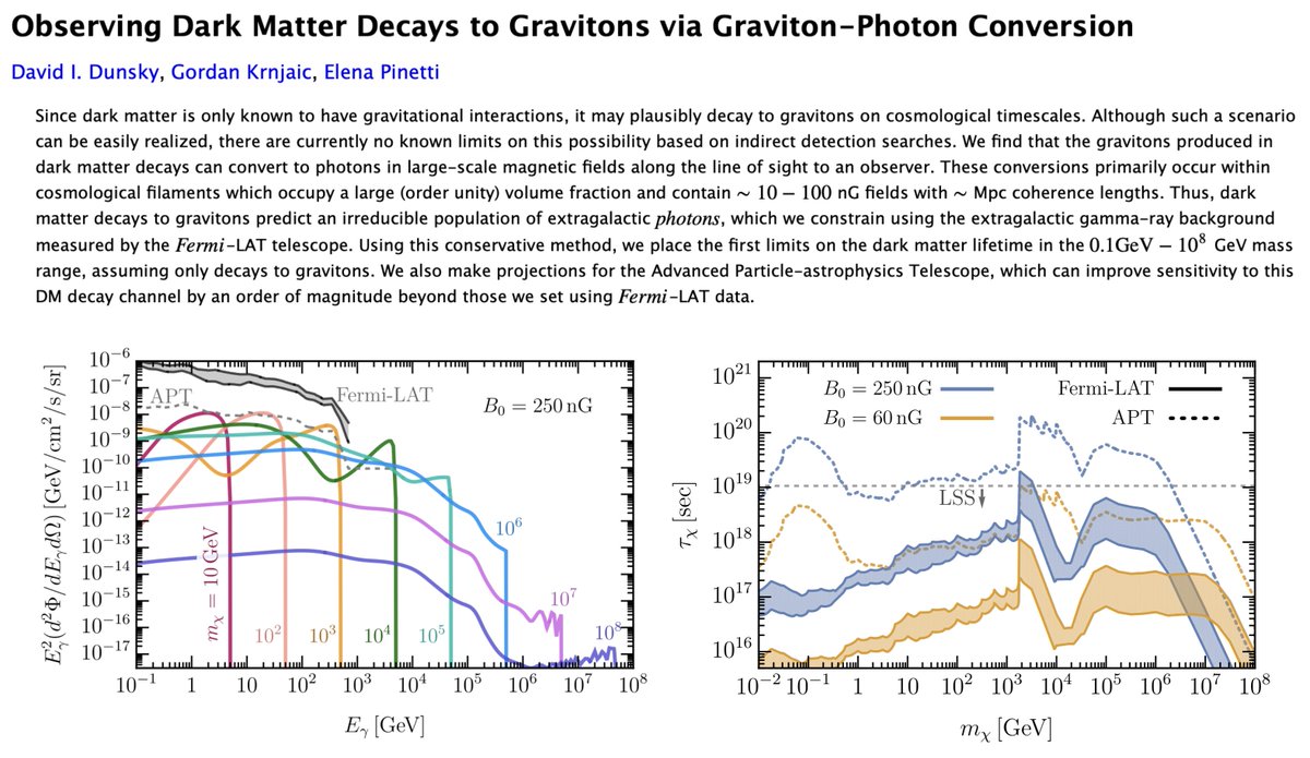 Curious to know how dark matter can decay into gravitons and produce gamma rays? 

Check out my new paper with my two fantastic collaborators David Dunsky and Gordan Krnjaic!

#FlatironCCA 

<a href="/FlatironInst/">Flatiron Institute</a> <a href="/NYUPhysics/">NYU Physics</a> <a href="/Fermilab/">Fermilab</a> <a href="/NASA/">NASA</a> <a href="/SF_mentoring/">Supernova Foundation Mentoring Programme</a> <a href="/Perimeter/">Perimeter Institute</a>