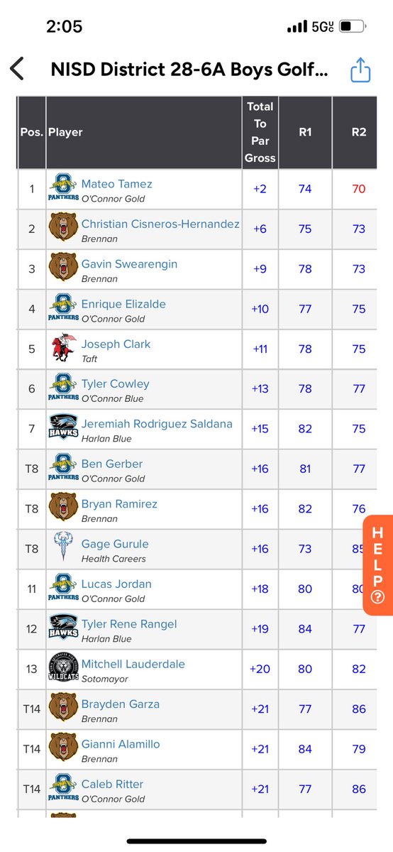 J3eremiah's tweet image. Pieces finally put together for out 6a district tournament.Shot 82 75 and solo 7th out of a field of 60 players.Our team placed 3rd and was a fun 1st season with the guys. Summer season loading..