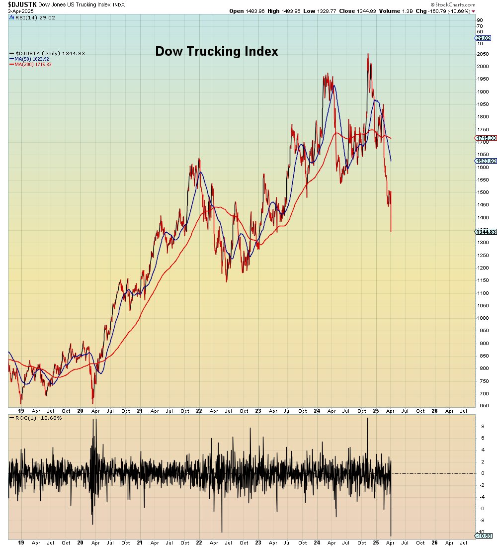 Worst day for trucking stocks since Lehman.

Worse than March 2020 pandemonium.