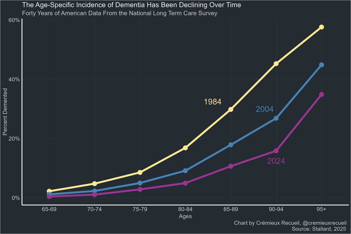 Timeline's feeling down. Thread of good news.

At every age, the incidence of dementia is down. As a society, people are no longer suffering dementia nearly as often!