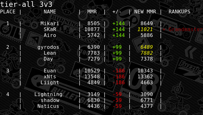 GrandmaSKaR 🔥 (Grandmaster 200cc Lounge Season 7)