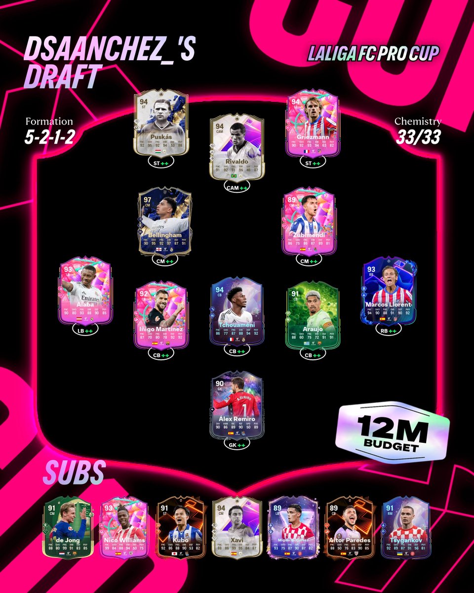 Rami Lueso (@rlueso) on Twitter photo This is the team that <a href="/dsaanchez_/">dsaanchez</a> 🇪🇸 will be using this weekend in the <a href="/LALIGA_FCPro/">LALIGA FC Pro</a> Cup 🏆🇪🇸
In Round 1 he faces <a href="/Flippersito/">GTF FLIPPERSITO</a> 🇪🇸 with the winner advancing to <a href="/LALIGA_FCPro/">LALIGA FC Pro</a> Finals, the most important tournament 🏆🎟️ This is the team that <a href="/dsaanchez_/">dsaanchez</a> 🇪🇸 will be using this weekend in the <a href="/LALIGA_FCPro/">LALIGA FC Pro</a> Cup 🏆🇪🇸
In Round 1 he faces <a href="/Flippersito/">GTF FLIPPERSITO</a> 🇪🇸 with the winner advancing to <a href="/LALIGA_FCPro/">LALIGA FC Pro</a> Finals, the most important tournament 🏆🎟️