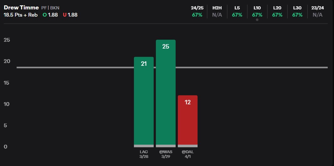 SeansProps's tweet photo. A bit of a risky play here but first play of the day is Drew Timme over 18.5 Pts + Reb (1.95 odds) Boylesports

He had a tough game last time out but he had AD guarding him and that's never a good matchup for someone in their third ever NBA game, he's projected 23 minutes tonight and he could see even more if the wolves blow them out. taking a bit of a risk here but I'm fine with it.

stats by @propsdotcash 📊