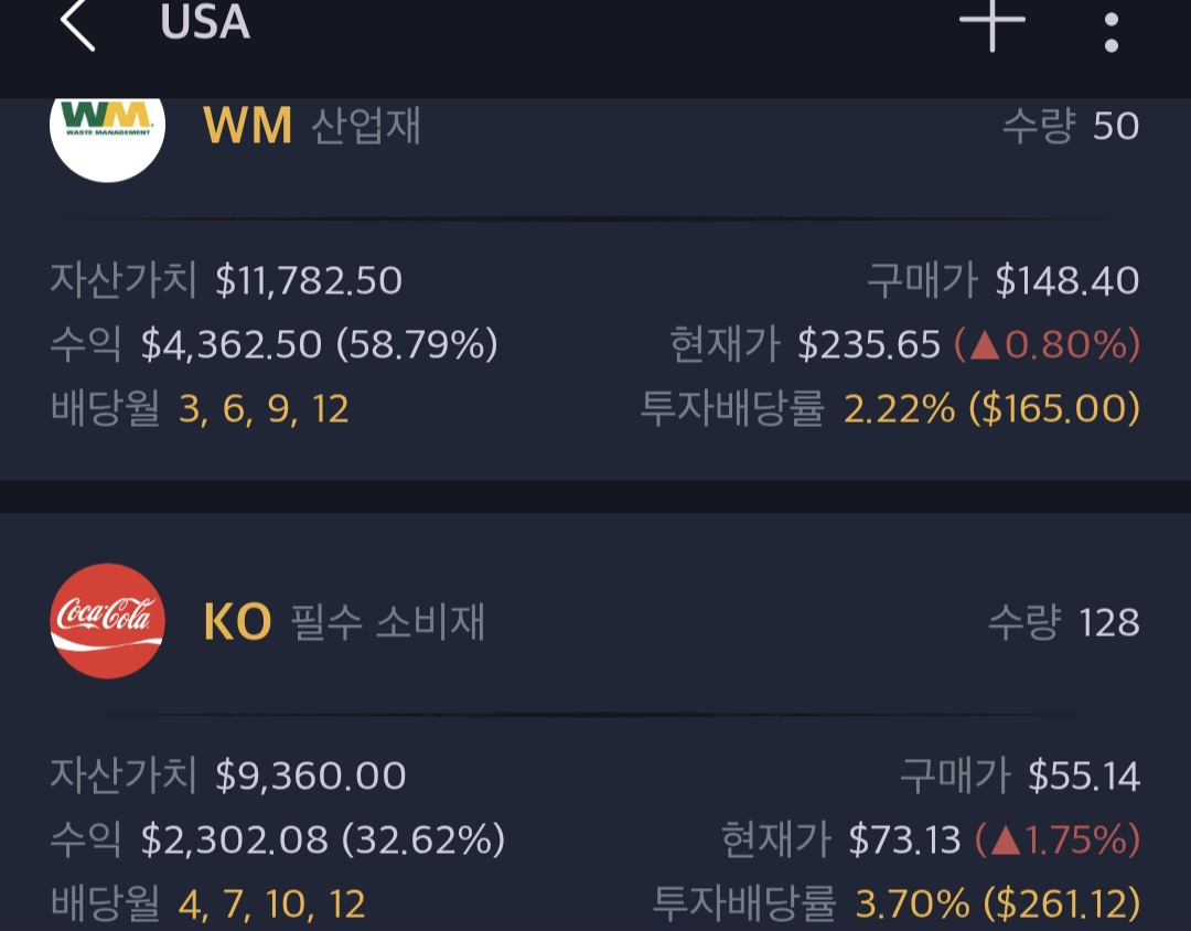 코카콜라,WM 역사적 신고가.

SnP -5%, 나스닥 -6% 대폭락한 검은 목요일.😱
Coke는 오히려 상승, 최고가를 다시 썼당.
WM(쓰레기 처리업체)도 상승, 최고가.🚀

나스닥이 큰 폭으로 하락하면, 분산투자가 
중요함을 깨닫는다. 수익률도 결국 별 차이 없었음도.