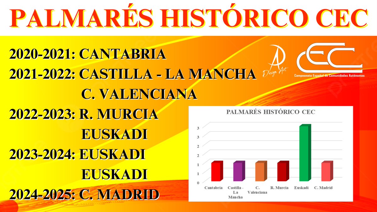 CEC Campeonato Español De Comunidades (@ceccomunidades) on Twitter photo Palmarés histórico CEC:
Cantabria ➡️ 1
<a href="/SeleccionCLMgt/">Selección De CLM CeC Gt</a> ➡️ 1
C. Valenciana ➡️ 1
R. Murcia ➡️ 1
Euskadi ➡️ 3
<a href="/MadridGTsport/">Selección Madrileña de Gran Turismo 7</a> ➡️ 1 Palmarés histórico CEC:
Cantabria ➡️ 1
<a href="/SeleccionCLMgt/">Selección De CLM CeC Gt</a> ➡️ 1
C. Valenciana ➡️ 1
R. Murcia ➡️ 1
Euskadi ➡️ 3
<a href="/MadridGTsport/">Selección Madrileña de Gran Turismo 7</a> ➡️ 1