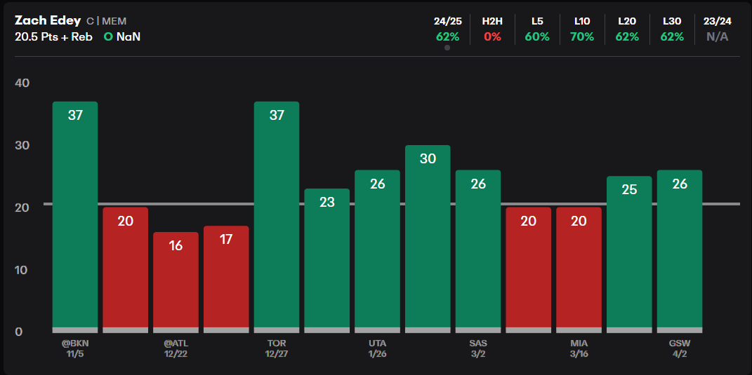 SeansProps's tweet photo. my final and favourite NBA bet tonight is Zach Edey over 20.5 Pts + Rebs (1.95 odds) Boylesports

Zach Edey has been showing his potential under this new coach and he will do that again tonight against Miami, when playing 25+ he has gone over in 8/13. The only risk here is if he gets into early foul trouble which he has a habit of doing.

Stats by @propsdotcash  📊