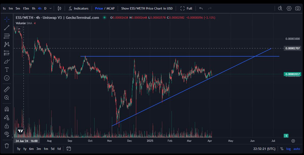 We are looking at the value of essence versus ethereum, what do you think will happen? Will we break this trend or will it be respected? .... #Ethereum #Essence #ESS #Earth2