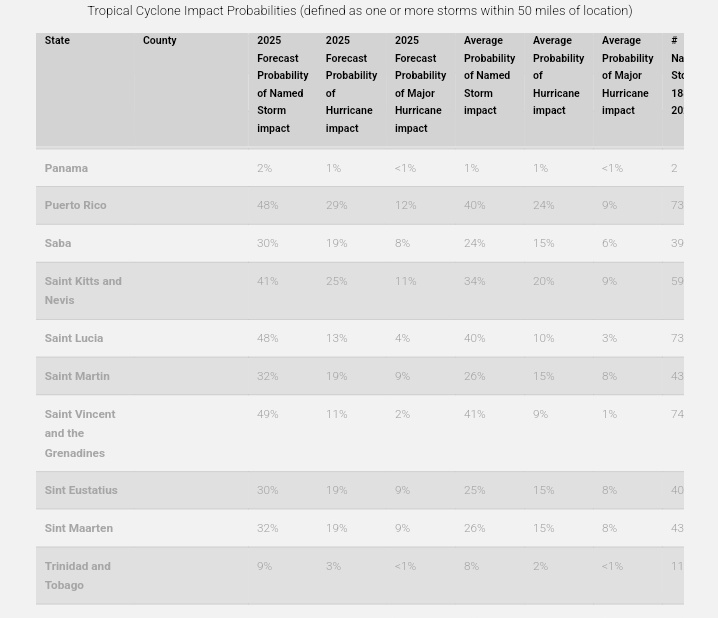 Aquí mostramos los porcentajes de, probabilidades de impactó de una Tormenta, un huracán y un huracán mayor, para cada país del caribe y otros lugares.  Resumiendo el de nuestro país RD🇩🇴 hay un 67% de probabilidades de que una tormenta nos impacte este año. Cuando lo👇🏽👇🏽👇🏽