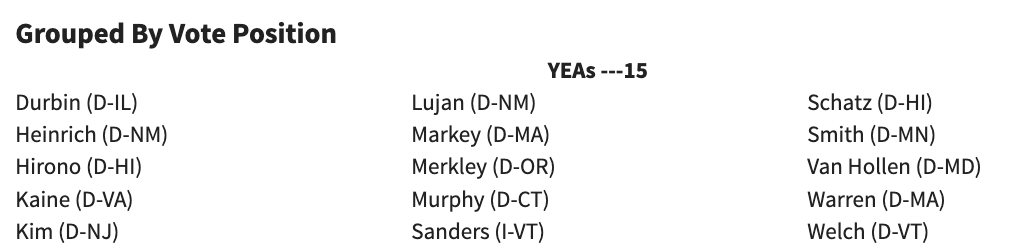 Only 15 senators voted to stop arming Israel as it starves and bombs civilians: Warren, Sanders, Markey, Van Hollen, Murphy, Hirono, Smith, Welch, Merkley, Schatz, Durbin, Heinrich, Luján, Kim—and yes, even Tim Kaine.

Cory Booker voted no. So much for “good trouble!”