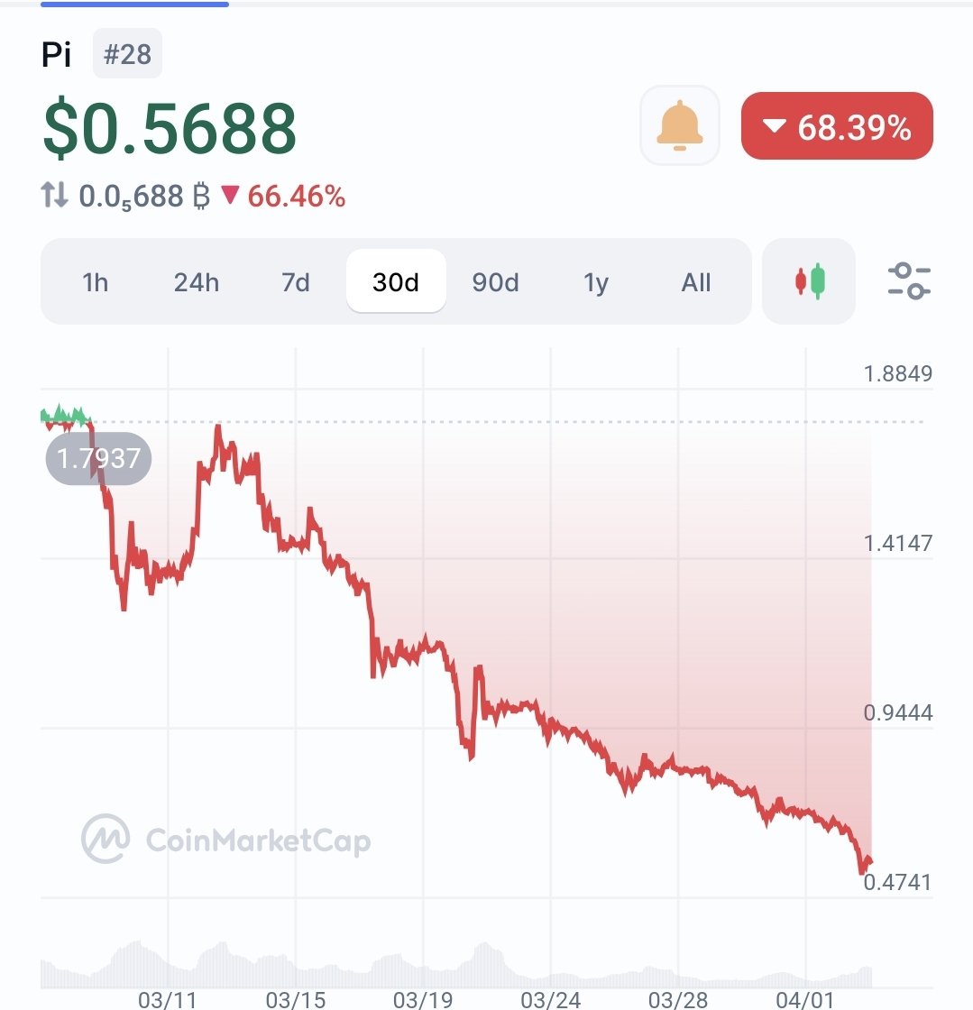 Dr_Picoin's tweet photo. Calling a Spade a Spade!

Pi’s price has been in free fall, hovering around $0.5. If this was the end goal, why did the Pi community wait six years? Pi could have easily reached this value if it had launched in 2022.

It’s now evident that major exchanges are unlikely to list Pi unless the Pi Core Team (PCT) becomes fully transparent about its tokenomics. Additionally, Pi remains restricted in several countries, including many in Europe.

At such a low price, the Pi community will struggle to utilize DApps within the Pi Ecosystem. If this continues for months, most Pi holders  will sell off their coins and shift to newer crypto projects.

The ONLY viable move for the PCT—without relying on major exchanges—is to burn billions of Pi coins from its Pi Foundation wallets. This is the only way to push the price above $10 and sustain the network’s long-term value.

If not, Pi Network risks becoming yet another failed crypto project, lost in the graveyard of broken promises.
@PiCoreTeam @nkokkalis @Chengdiao