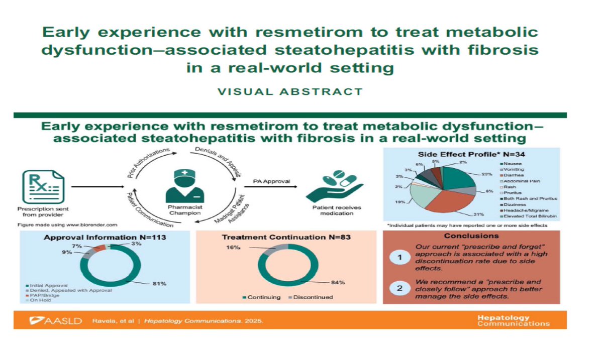 Naga Chalasani (@nagachalasani) on Twitter photo Early experience with resmetirom to treat MASH by <a href="/IUGastro/">Indiana University Gastroenterology and Hepatology</a> pubmed.ncbi.nlm.nih.gov/40178494/
-High d/c rate due to GI AEs
-Need close f/u early to manage GI AEs
-Certainly not "prescribe & forget" like DAAs
<a href="/MadrigalPharma/">Madrigal Pharmaceuticals</a> <a href="/rajVuppaLanchi/">Raj VuppaLanchi</a> <a href="/AlkhouriNaim/">Naim Alkhouri</a> <a href="/MazenNoureddin/">mazen noureddin</a> <a href="/ebtapper/">Elliot Tapper</a> Early experience with resmetirom to treat MASH by <a href="/IUGastro/">Indiana University Gastroenterology and Hepatology</a> pubmed.ncbi.nlm.nih.gov/40178494/
-High d/c rate due to GI AEs
-Need close f/u early to manage GI AEs
-Certainly not "prescribe & forget" like DAAs
<a href="/MadrigalPharma/">Madrigal Pharmaceuticals</a> <a href="/rajVuppaLanchi/">Raj VuppaLanchi</a> <a href="/AlkhouriNaim/">Naim Alkhouri</a> <a href="/MazenNoureddin/">mazen noureddin</a> <a href="/ebtapper/">Elliot Tapper</a>