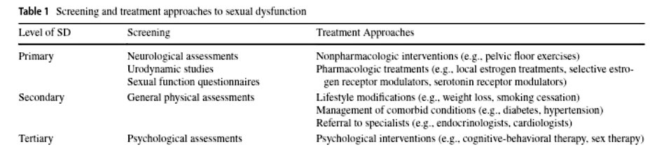 MontefioreUrology (@montefioreuro) on Twitter photo Sexual dysfunction in women with #NLUTD
A review article by <a href="/ASharmaMDURPS/">Akash Sharma</a> and <a href="/EinsteinMed/">Albert Einstein College of Medicine - Official</a> student Tracy Cheung, mentored by <a href="/NityaAbraham/">Nitya</a>, editorial oversight by <a href="/GMBadalato/">Gina M. Badalato</a>
<a href="/MacLachlanLara/">Lara MacLachlan</a>
Read it for free!
rdcu.be/egaw7 Sexual dysfunction in women with #NLUTD
A review article by <a href="/ASharmaMDURPS/">Akash Sharma</a> and <a href="/EinsteinMed/">Albert Einstein College of Medicine - Official</a> student Tracy Cheung, mentored by <a href="/NityaAbraham/">Nitya</a>, editorial oversight by <a href="/GMBadalato/">Gina M. Badalato</a>
<a href="/MacLachlanLara/">Lara MacLachlan</a>
Read it for free!
rdcu.be/egaw7