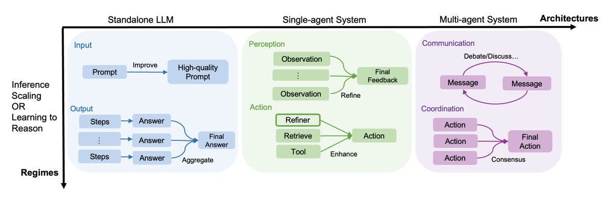 🚨 New Survey Alert! 🚨
🧠”A Survey of Frontiers in LLM Reasoning: Inference Scaling, Learning to Reason, and Agentic Systems”

📘 Paper: bit.ly/4cnAhvq
🧠 Project Page: bit.ly/3E6ROv6
🧵 Researcher's thread: 👇

(1/6) Reasoning is the key to unlocking true AI