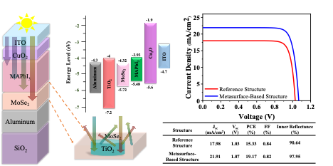 Abdi-Jalebi Group (@jalebilab) on Twitter photo 📢🎉 Excited to share our latest research article published in <a href="/RSC_Energy/">RSC Energy Journals</a> on boosting perovskite solar cell efficiency using TiO₂ nanodiscs & MoSe₂! 🌞⚡ Our metasurface-based design enhances light reflection & electron transfer. #SolarEnergy
Link: 🔗👇pubs.rsc.org/en/content/art… 📢🎉 Excited to share our latest research article published in <a href="/RSC_Energy/">RSC Energy Journals</a> on boosting perovskite solar cell efficiency using TiO₂ nanodiscs & MoSe₂! 🌞⚡ Our metasurface-based design enhances light reflection & electron transfer. #SolarEnergy
Link: 🔗👇pubs.rsc.org/en/content/art…