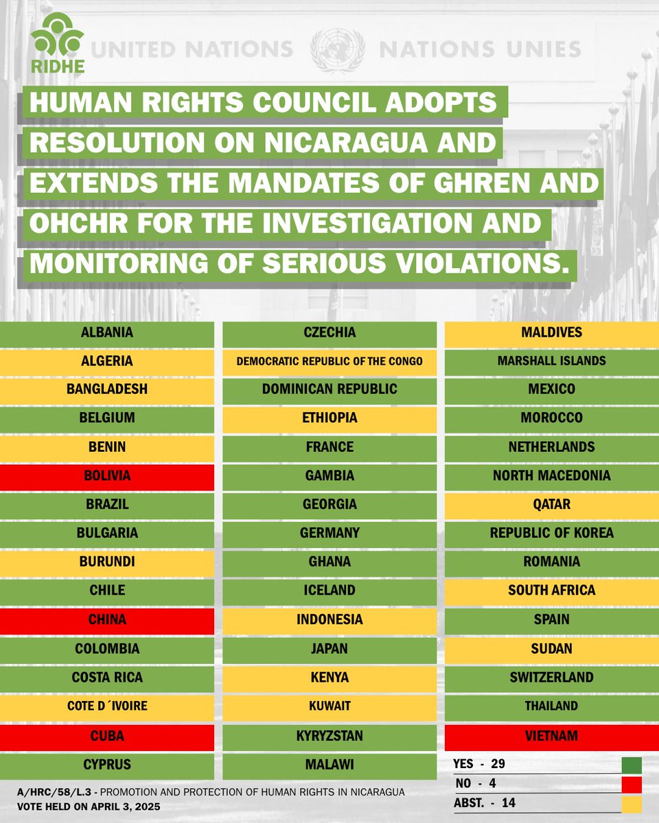 🌏 The UN Human Rights Council adopts a new resolution on Nicaragua.

📌 The GHREN and OHCHR mandates are renewed for 2 more years to continue investigating and monitoring human rights violations.

📣 Historic vote! Only 4 votes against. 

More at⤵️
ridheuropa.org/3-abril-comuni…