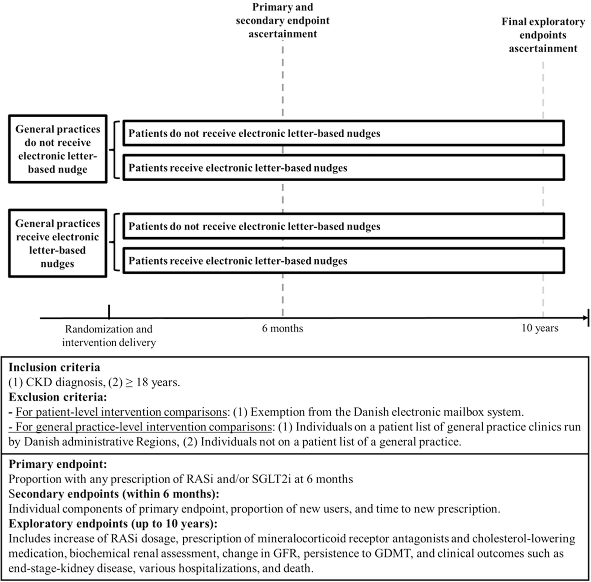 Brendon Neuen (@brendonneuen) on Twitter photo Rationale and Design of NUDGE-CKD: A Nationwide Randomized Factorial Trial of Electronic Nudges for Increasing Guideline-Directed Medical Therapy in Chronic Kidney Disease
From <a href="/TorBiering/">Tor Biering-Sørensen, MD, MSc, MPH, PhD</a> and team:
sciencedirect.com/science/articl… Rationale and Design of NUDGE-CKD: A Nationwide Randomized Factorial Trial of Electronic Nudges for Increasing Guideline-Directed Medical Therapy in Chronic Kidney Disease
From <a href="/TorBiering/">Tor Biering-Sørensen, MD, MSc, MPH, PhD</a> and team:
sciencedirect.com/science/articl…