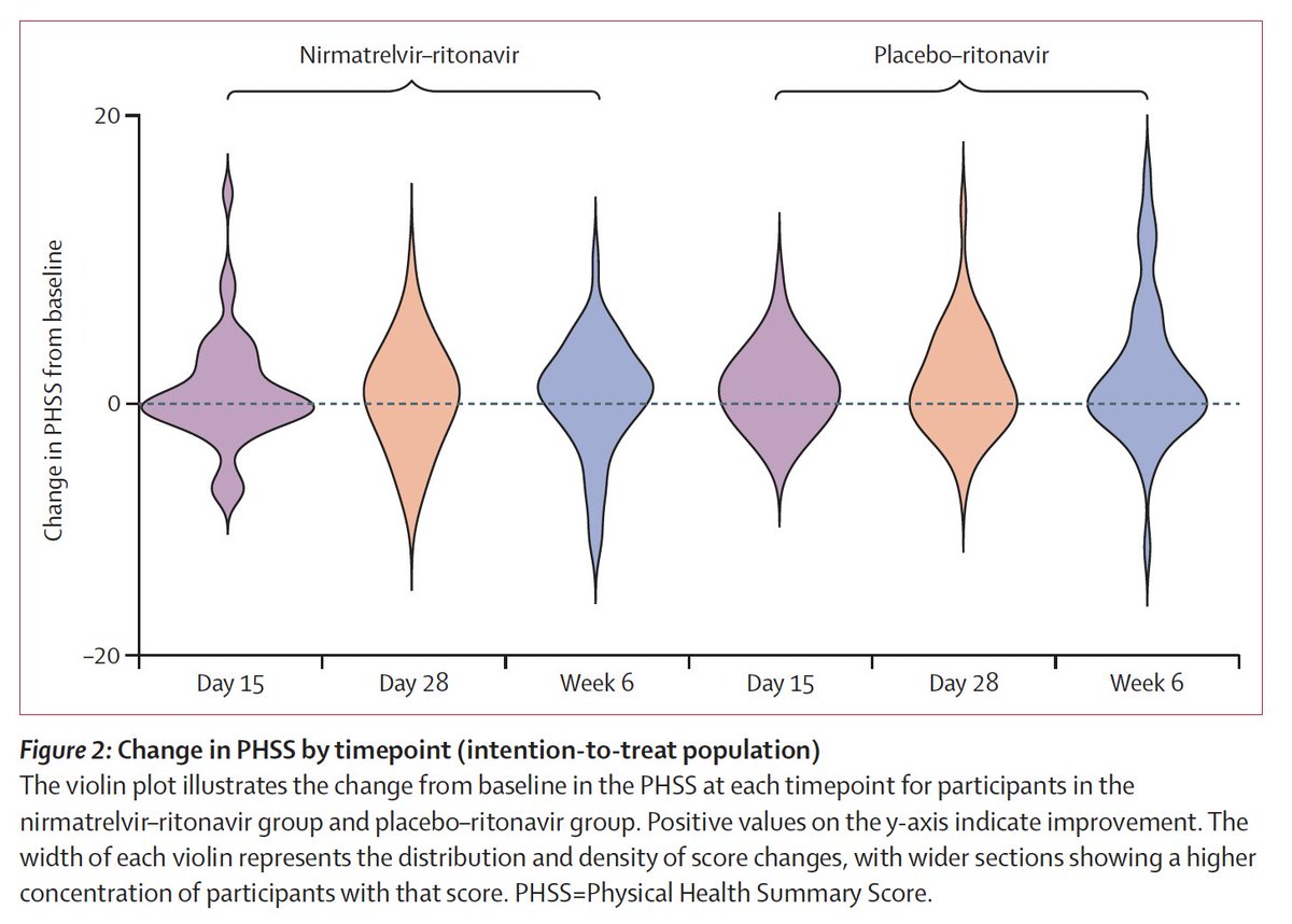 3/5 📉Primary outcome: Did Paxlovid improve physical health by Day 28?
No.
There was no significant difference between groups:
• Paxlovid: +0.45 vs Placebo: +1.01
• Adjusted difference: –0.55 (95% CI: –2.32 to 1.21; p = 0.54)
This falls well short of the 5-point threshold for
