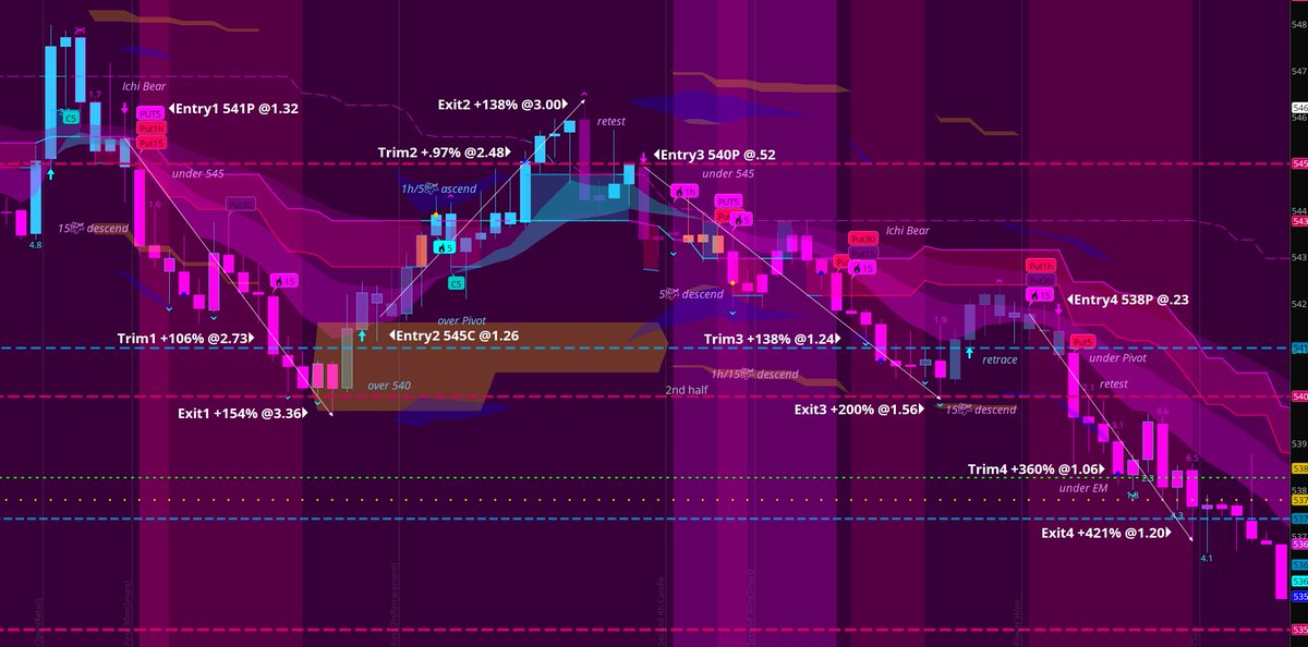 clarkalphas's tweet image. 1. $SPY 541P | +154% (1.32 &amp;gt; 3.36) 
2. $SPY 545C | +138% (1.26 &amp;gt; 3.00) 
3. $SPY 540P | +200% (.52 &amp;gt; 1.56)
4. $SPY 538P | +421% (.23 &amp;gt; 1.20)
⚠️not all entry will be signaled

Auto Buy signals and Sell targets 
S&amp;amp;P 500 #trading #momoX2system