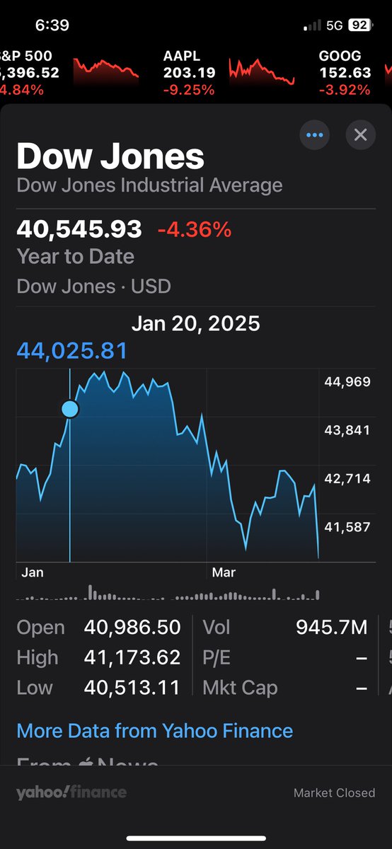 WestLoopTom's tweet photo. MAGA in August 2024: The Dow drops 1600 points in two days = #kamalacrash. MAGA when the Dow drops 3,480 in Trump’s first 74 days. https://t.co/HEgyPRb54X